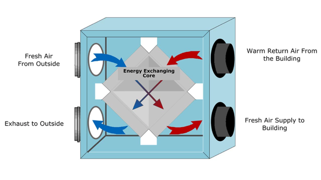 Energy recovery ventilators