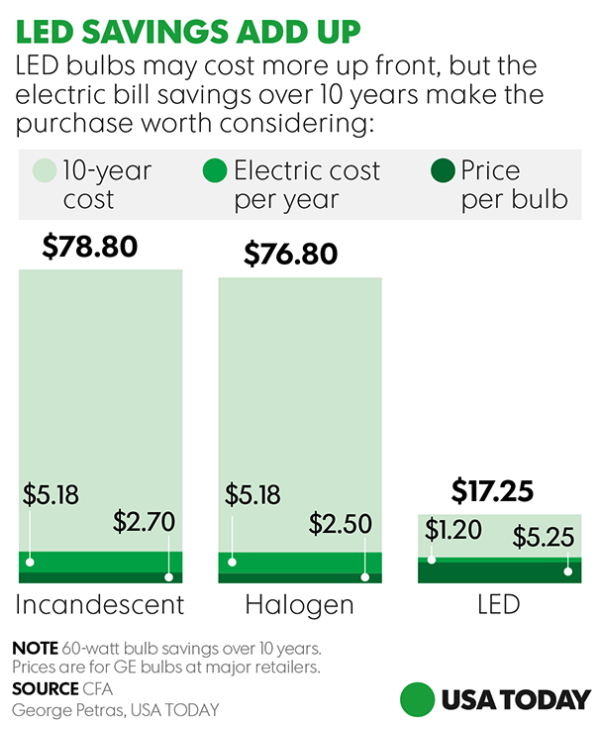 LED Savings