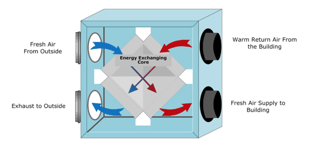 Energy Recovery Ventilator